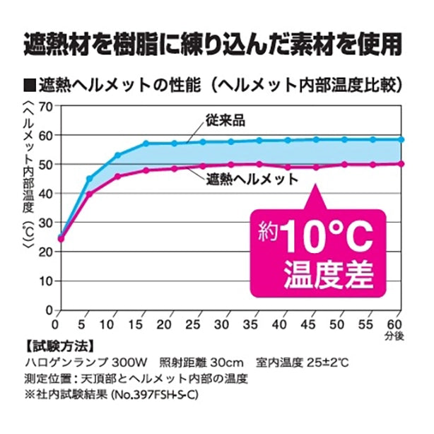 メーカー:TOYO SAFETY 品名&品番:TOYO SAFETY アメリカンタイプ遮熱ヘルメット Point説明2