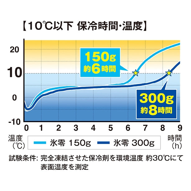 メーカー:CO_COS 品名&品番:CO-COS GI-46411 北極【-10℃保冷剤】 GLADIATOR Point説明