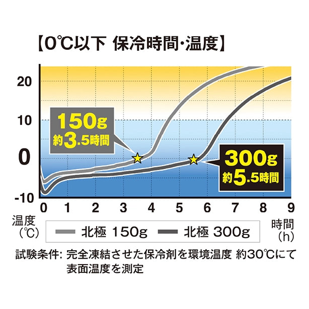 メーカー:CO_COS 品名&品番:CO-COS GI-46411 北極【-10℃保冷剤】 GLADIATOR Point説明