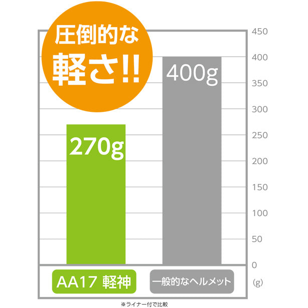 メーカー:DIC 品名&品番:超軽量ヘルメット［軽神］【ライナーあり/通気孔あり】 比較データ表