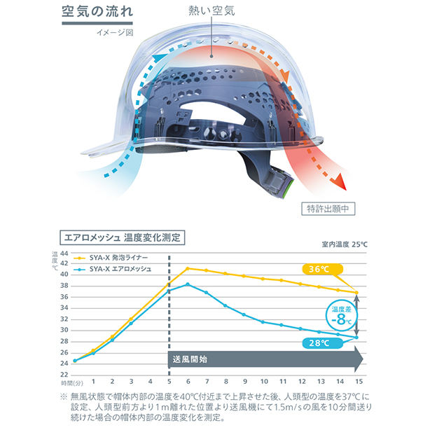 【遮熱】【エアロメッシュ】ヘルメット SYA-CSVKP【エアロメッシュ内装/通気孔あり/シールド付】 商品コード：SYA-CSVKP-AERO-HB 温度測定値