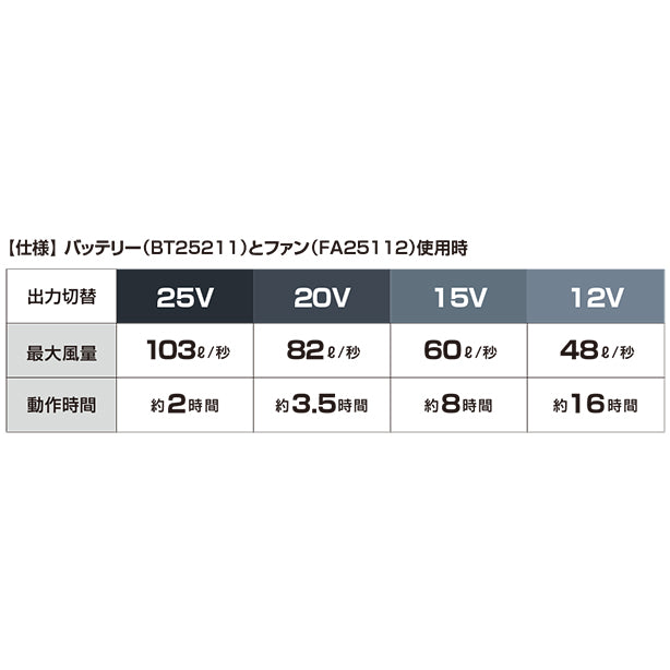 メーカー:XEBEC 品名&品番:XEBEC XE-BT25211 空調服®最強バッテリー25V 動作時間説明