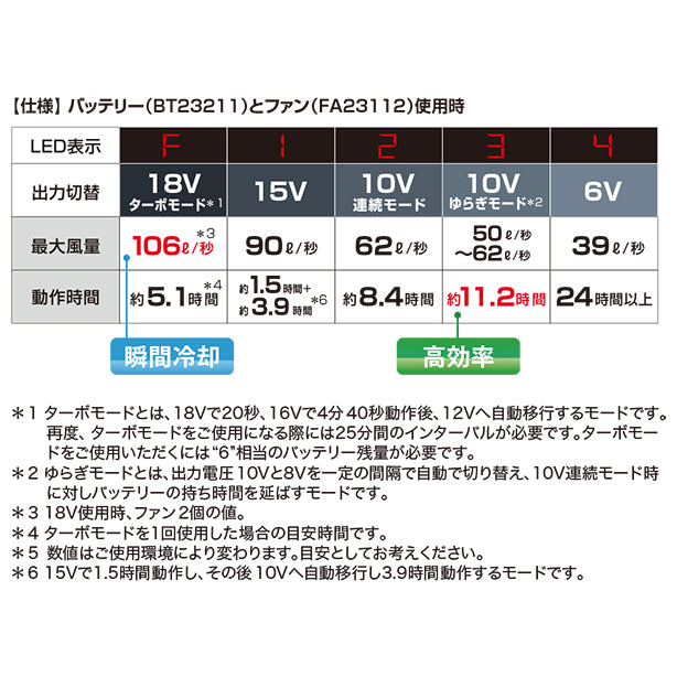 メーカー:XEBEC 品名&品番:XEBEC XE-XS23011 空調服®18V大風量スターターキット バッテリーとファン仕様