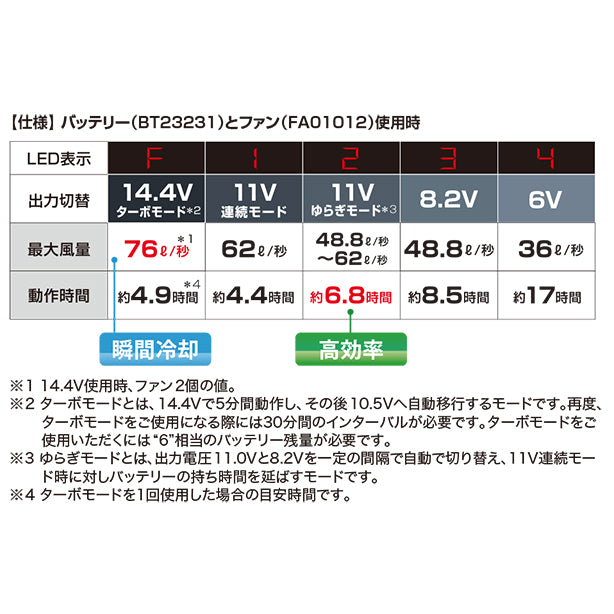 メーカー:XEBEC 品名&品番:XEBEC XE-XS23021 空調服®14.4Vスターターキット バッテリーとファン仕様